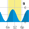 North Channel Bridge tide chart for Thursday, February 9, 2023