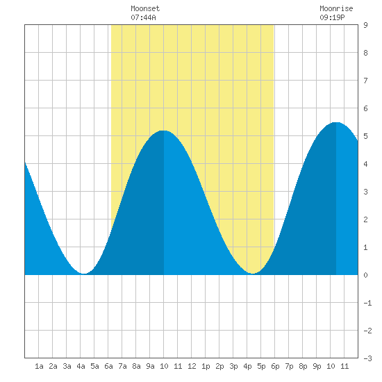 North Channel Bridge tide chart for Friday, March 10, 2023