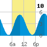 North Channel Bridge tide chart for Friday, March 10, 2023
