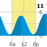 North Channel Bridge tide chart for Saturday, March 11, 2023