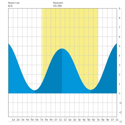 North Channel Bridge tide chart for Sunday, March 12, 2023