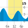 North Channel Bridge tide chart for Wednesday, March 15, 2023