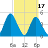 North Channel Bridge tide chart for Friday, March 17, 2023