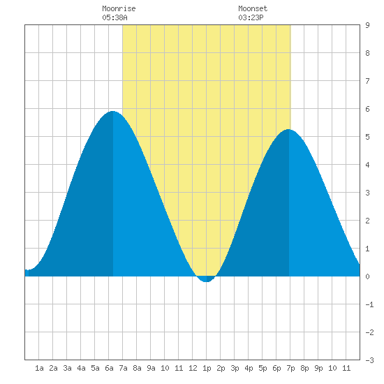 North Channel Bridge tide chart for Saturday, March 18, 2023
