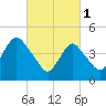 North Channel Bridge tide chart for Wednesday, March 1, 2023