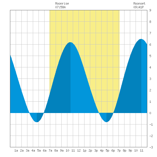 North Channel Bridge tide chart for Thursday, March 23, 2023