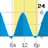 North Channel Bridge tide chart for Friday, March 24, 2023