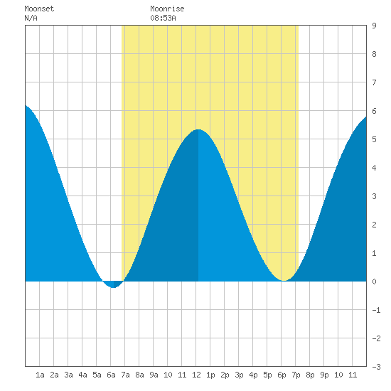North Channel Bridge tide chart for Saturday, March 25, 2023