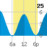 North Channel Bridge tide chart for Saturday, March 25, 2023
