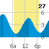 North Channel Bridge tide chart for Monday, March 27, 2023
