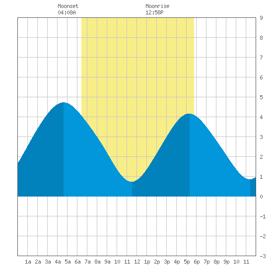 North Channel Bridge tide chart for Thursday, March 2, 2023