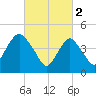 North Channel Bridge tide chart for Thursday, March 2, 2023