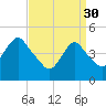 North Channel Bridge tide chart for Thursday, March 30, 2023