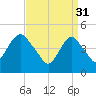 North Channel Bridge tide chart for Friday, March 31, 2023