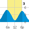 North Channel Bridge tide chart for Friday, March 3, 2023