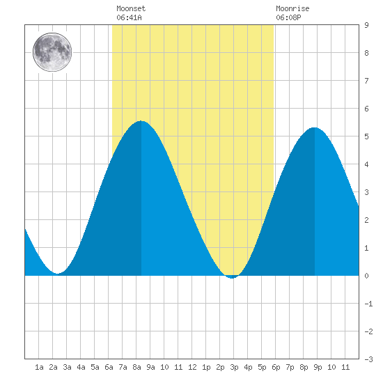 North Channel Bridge tide chart for Tuesday, March 7, 2023