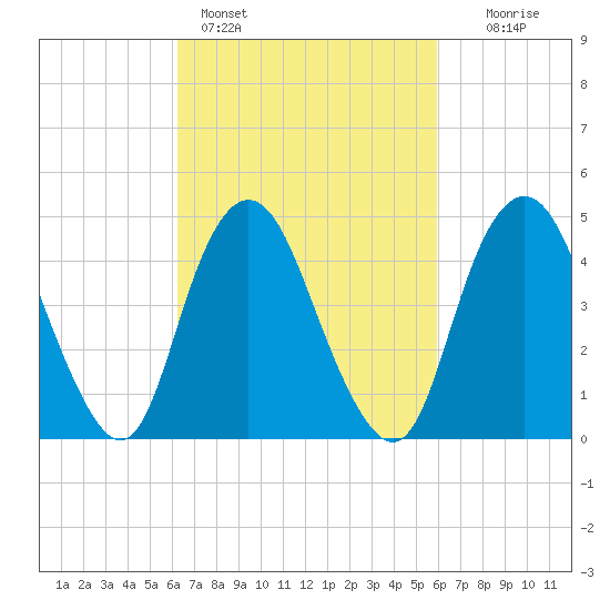 North Channel Bridge tide chart for Thursday, March 9, 2023