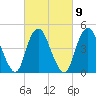 North Channel Bridge tide chart for Thursday, March 9, 2023