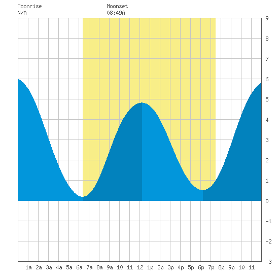 North Channel Bridge tide chart for Monday, April 10, 2023