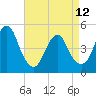 North Channel Bridge tide chart for Wednesday, April 12, 2023