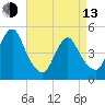 North Channel Bridge tide chart for Thursday, April 13, 2023