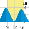 North Channel Bridge tide chart for Saturday, April 15, 2023