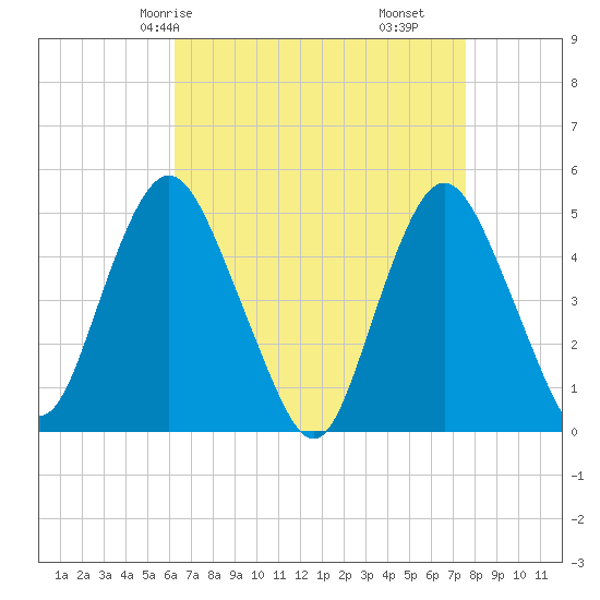 North Channel Bridge tide chart for Sunday, April 16, 2023
