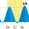 North Channel Bridge tide chart for Tuesday, April 18, 2023