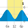 North Channel Bridge tide chart for Saturday, April 1, 2023