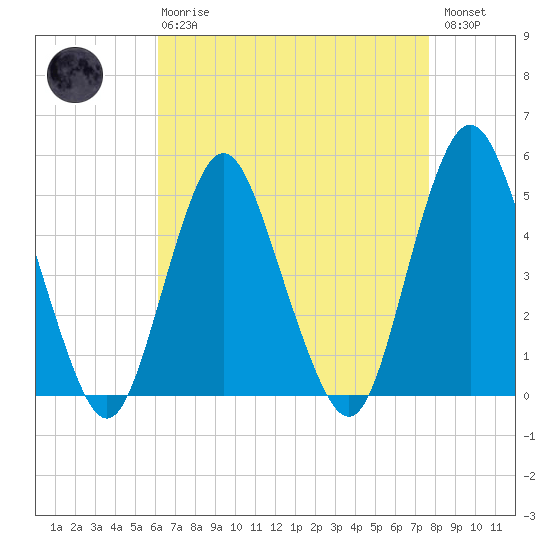 North Channel Bridge tide chart for Thursday, April 20, 2023