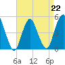 North Channel Bridge tide chart for Saturday, April 22, 2023