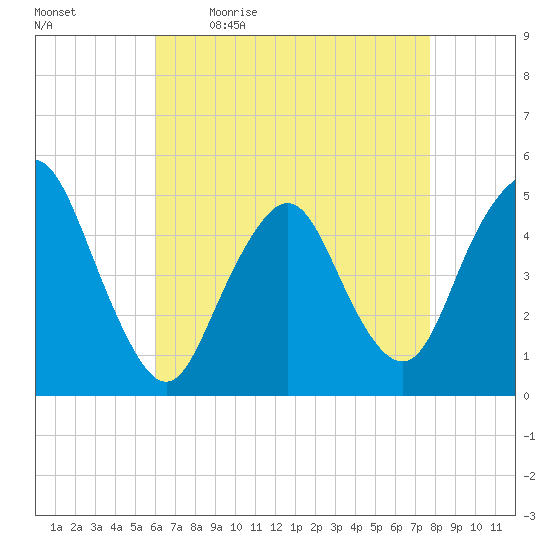 North Channel Bridge tide chart for Monday, April 24, 2023
