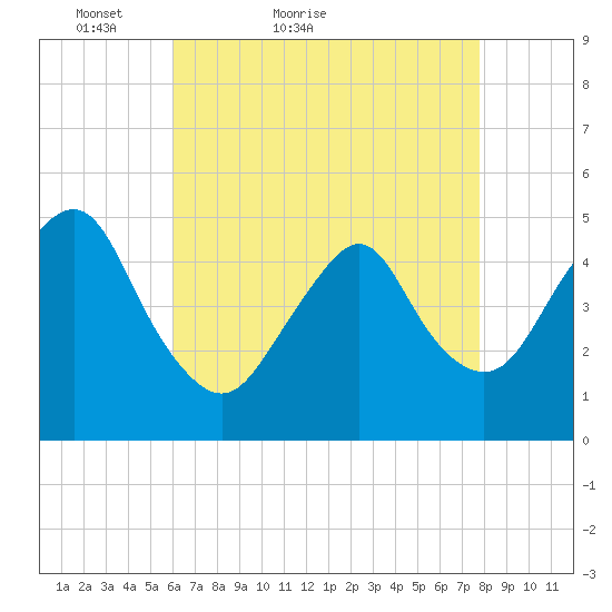 North Channel Bridge tide chart for Wednesday, April 26, 2023