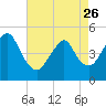 North Channel Bridge tide chart for Wednesday, April 26, 2023