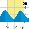 North Channel Bridge tide chart for Saturday, April 29, 2023