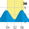 North Channel Bridge tide chart for Sunday, April 30, 2023