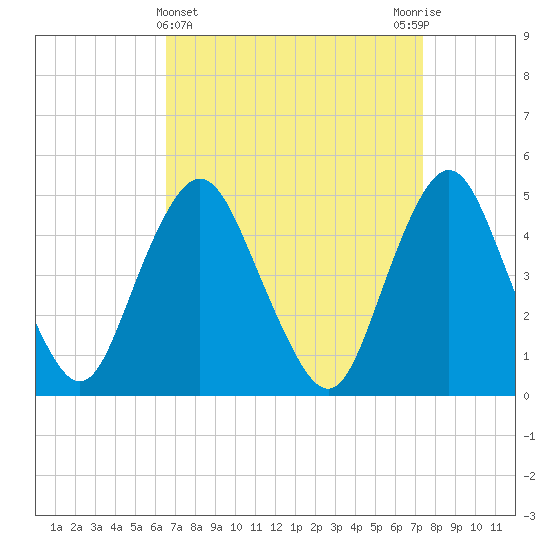 North Channel Bridge tide chart for Tuesday, April 4, 2023