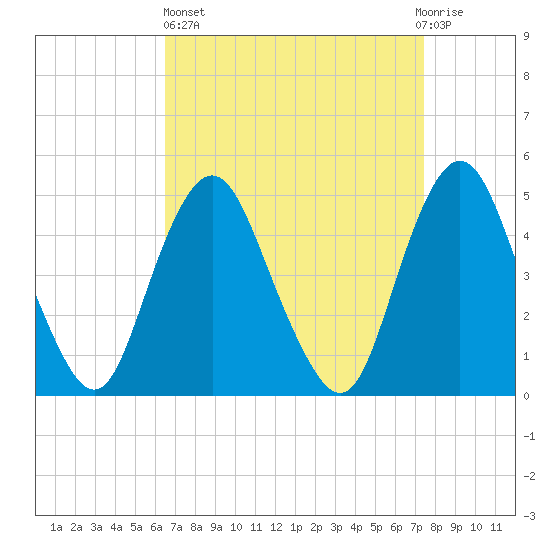 North Channel Bridge tide chart for Wednesday, April 5, 2023