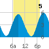 North Channel Bridge tide chart for Wednesday, April 5, 2023