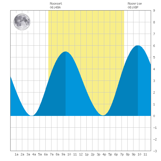 North Channel Bridge tide chart for Thursday, April 6, 2023