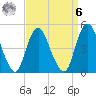 North Channel Bridge tide chart for Thursday, April 6, 2023