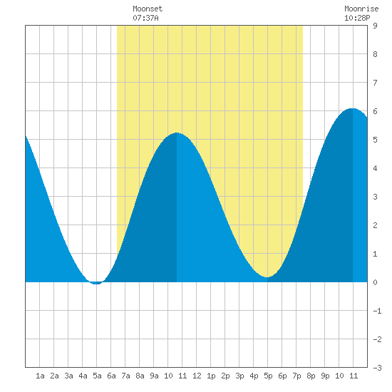 North Channel Bridge tide chart for Saturday, April 8, 2023