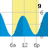 North Channel Bridge tide chart for Sunday, April 9, 2023