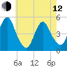 North Channel Bridge tide chart for Friday, May 12, 2023