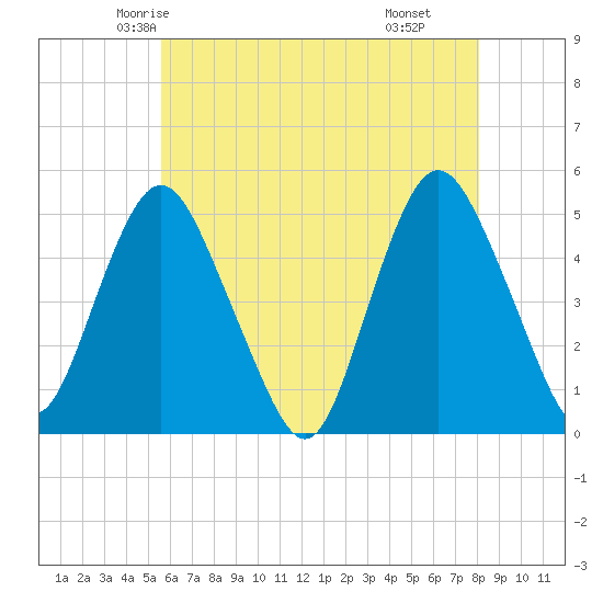 North Channel Bridge tide chart for Monday, May 15, 2023
