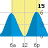 North Channel Bridge tide chart for Monday, May 15, 2023