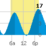 North Channel Bridge tide chart for Wednesday, May 17, 2023