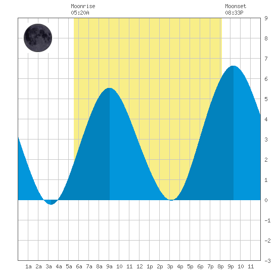 North Channel Bridge tide chart for Friday, May 19, 2023