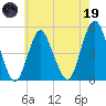North Channel Bridge tide chart for Friday, May 19, 2023