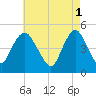 North Channel Bridge tide chart for Monday, May 1, 2023